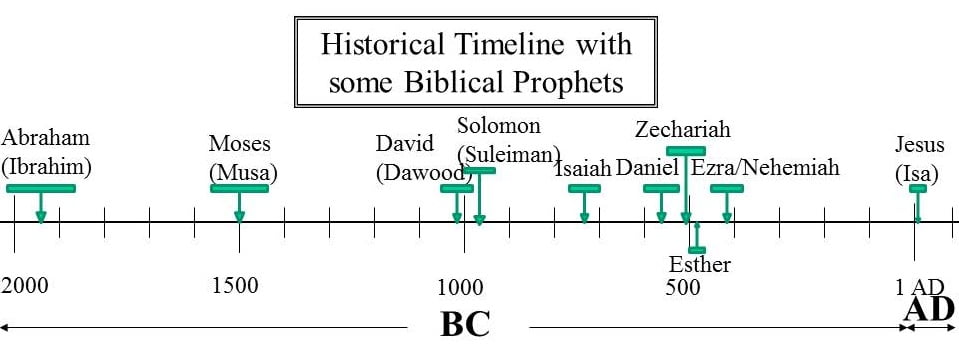 Timeline for Prophets of al kitab