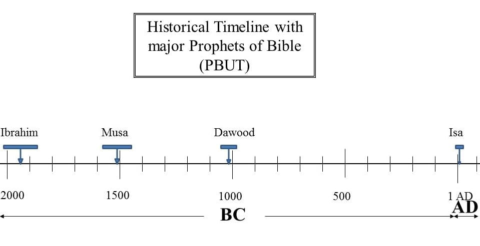 Jewish timeline with The Most Recognized Prophets of al kitab (Bible)